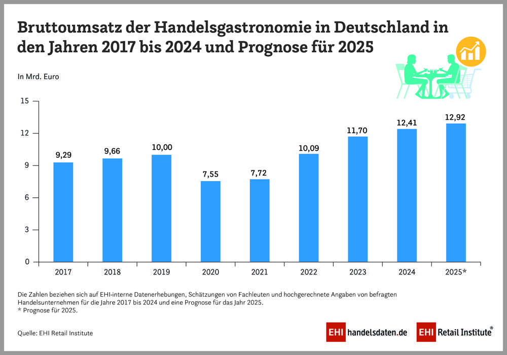 Handelsgastronomie weiter auf Wachstumskurs