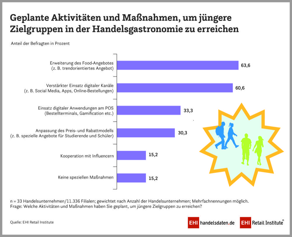 Handelsgastronomie weiter auf Wachstumskurs