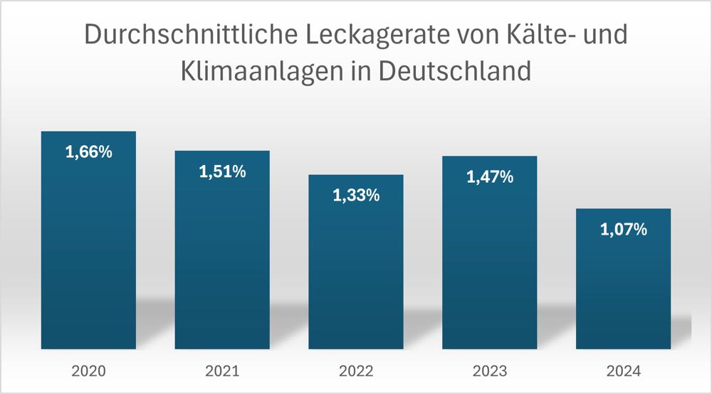 VDKF: Kältemittelemissionen weiter gesunken