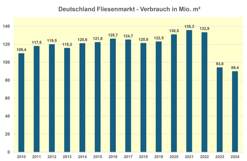  BKF: Absatz keramischer Fliesen in 2024 weiter gesunken