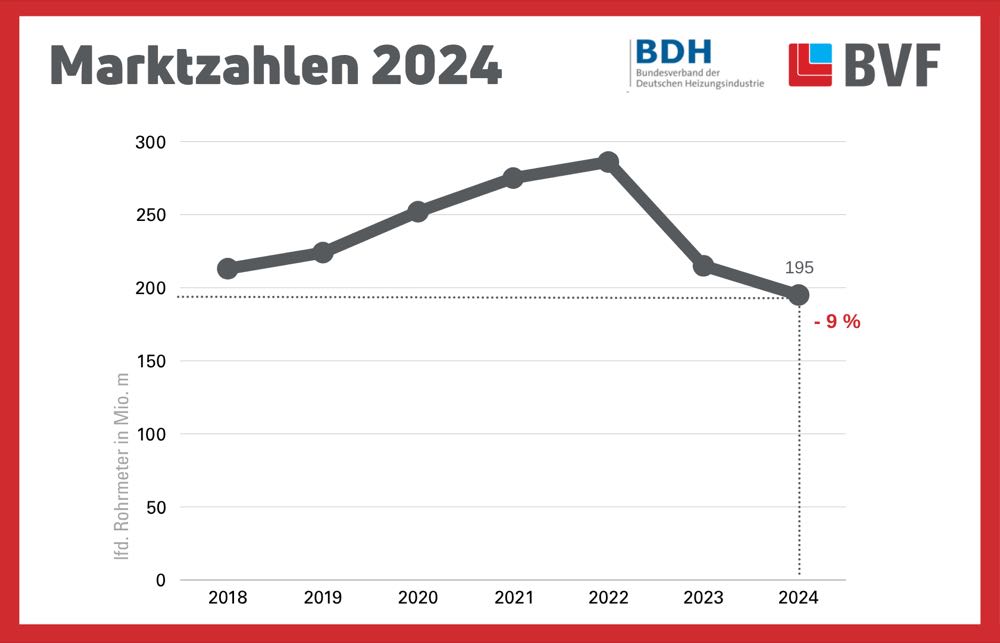  BVF/BDH: Absatz von Flächenheiz- und Kühlsystemen sinkt weiter