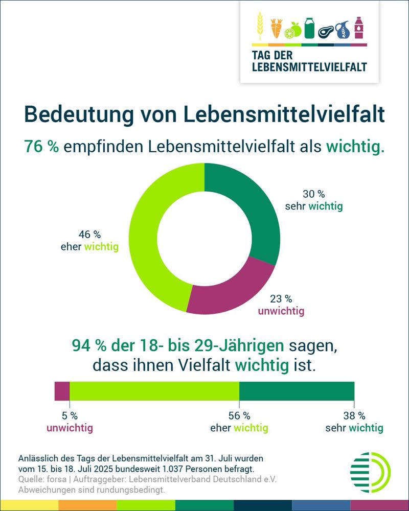 Umfrage: Mehrheit schätzt Lebensmittelvielfalt in Deutschland