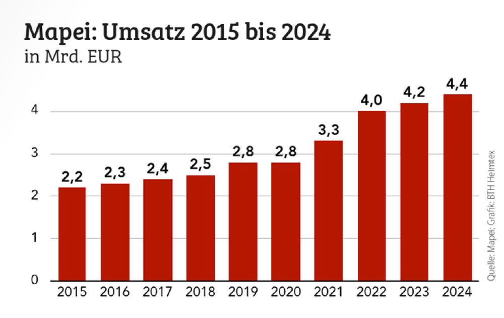  Mapei steigert Umsatz um 4,7 Prozent