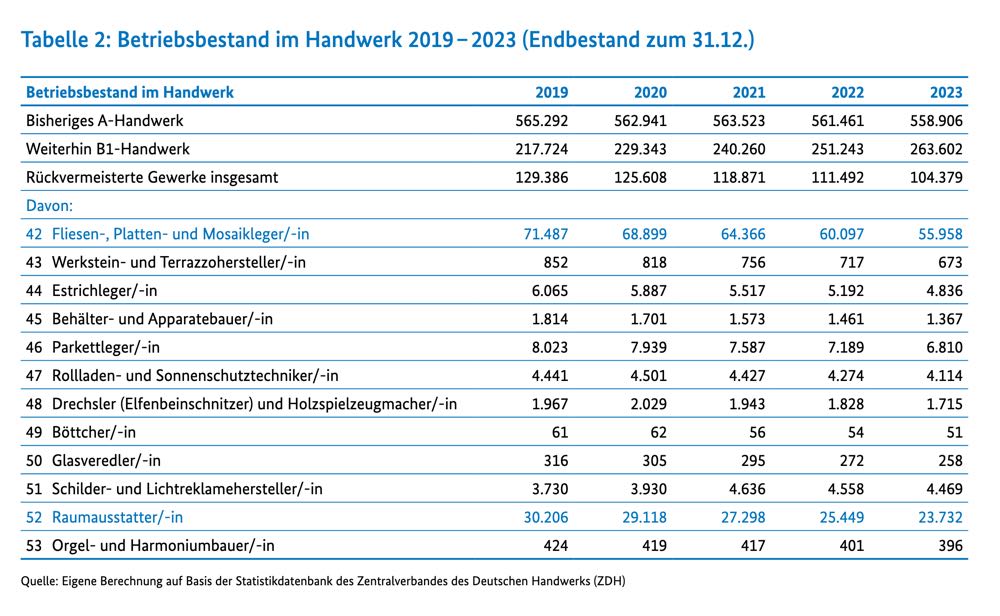  Bodenhandwerk: Ministerium bewertet Rückvermeisterung als erfolgreich