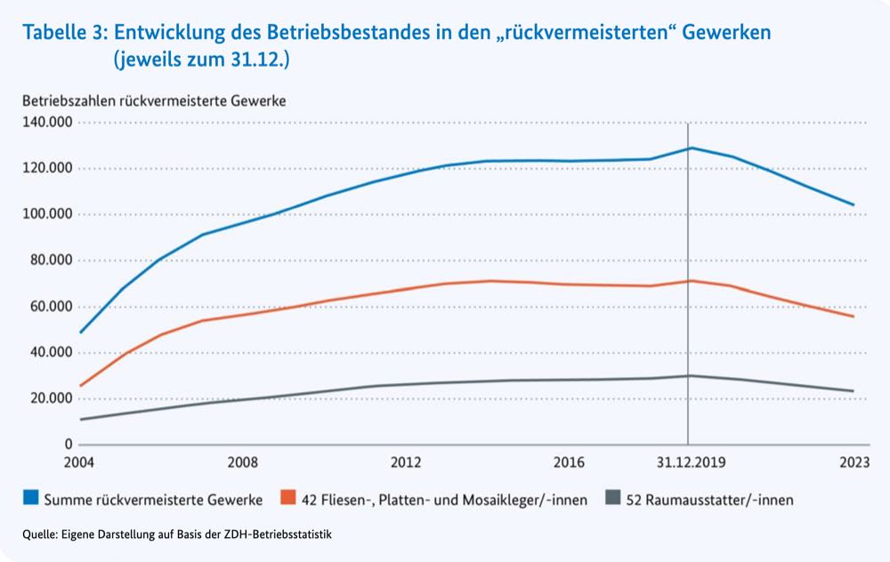  Bodenhandwerk: Ministerium bewertet Rückvermeisterung als erfolgreich