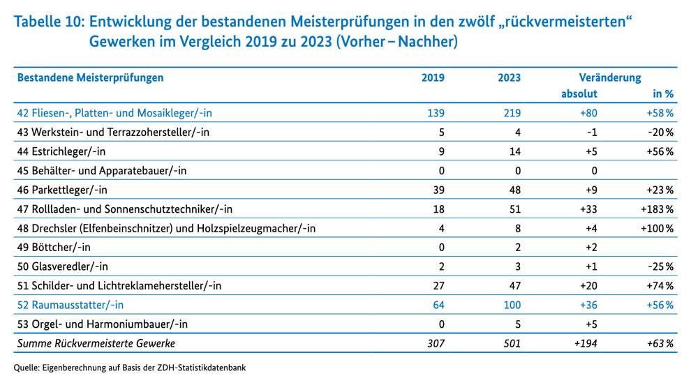  Bodenhandwerk: Ministerium bewertet Rückvermeisterung als erfolgreich