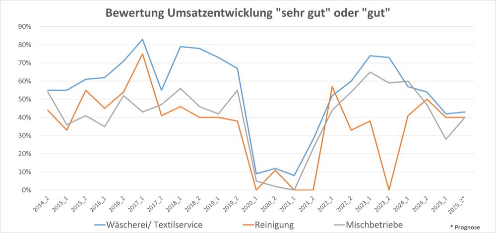 Stimmung in der Textilpflege hat sich abgekühlt