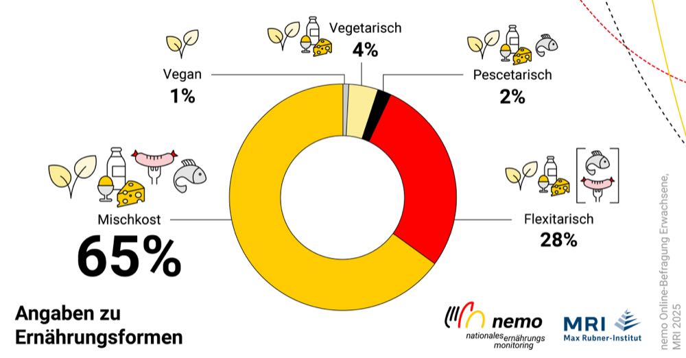 Ernährungsmonitoring: Nur Wenige verzichten auf Fleisch