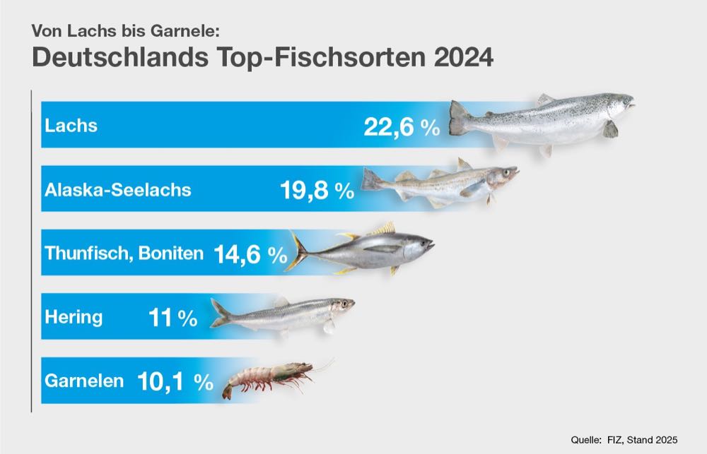 FIZ: Marktanteil von Tiefkühlfisch gestiegen