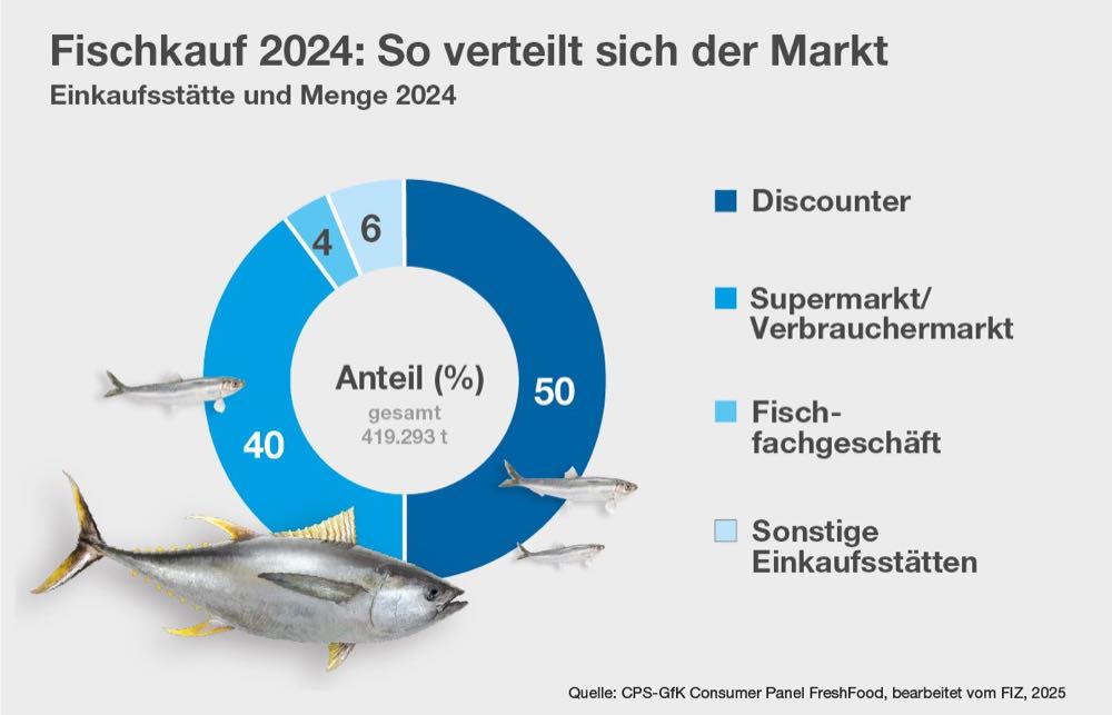 FIZ: Marktanteil von Tiefkühlfisch gestiegen