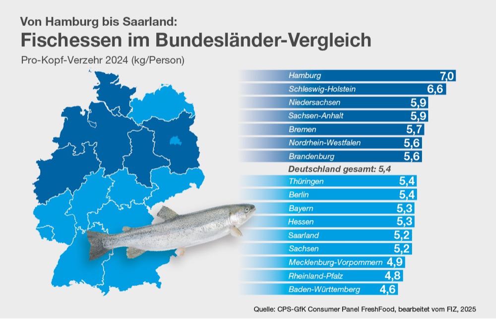 FIZ: Marktanteil von Tiefkühlfisch gestiegen