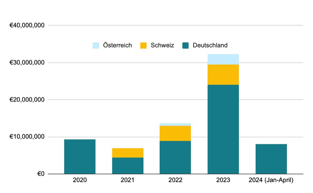 Laut GFI Europe hat Deutschland zwischen 2020 und April 2024 rund 54 Millionen Euro in Forschungsprojekte investiert. GFI: Neue Landingpage für alternative Protein-Forschung im DACH-Raum