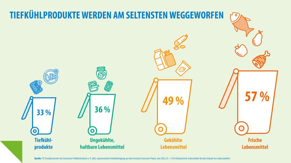 Studie: Tiefkühlprodukte landen am wenigsten im Müll