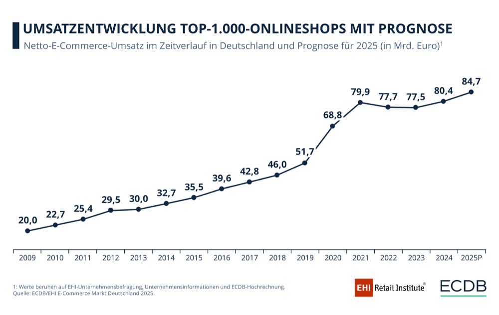 Onlinehandel legt in Deutschland wieder zu