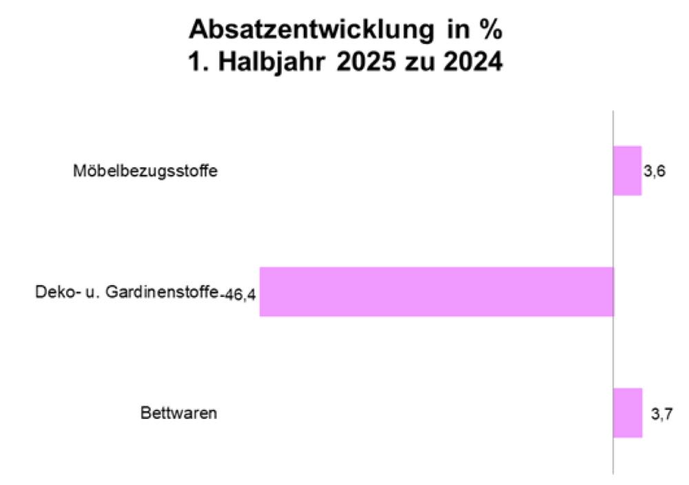  Einbußen bei Deko- und Gardinenstoffen, Sonnenschutz insgesamt konstant