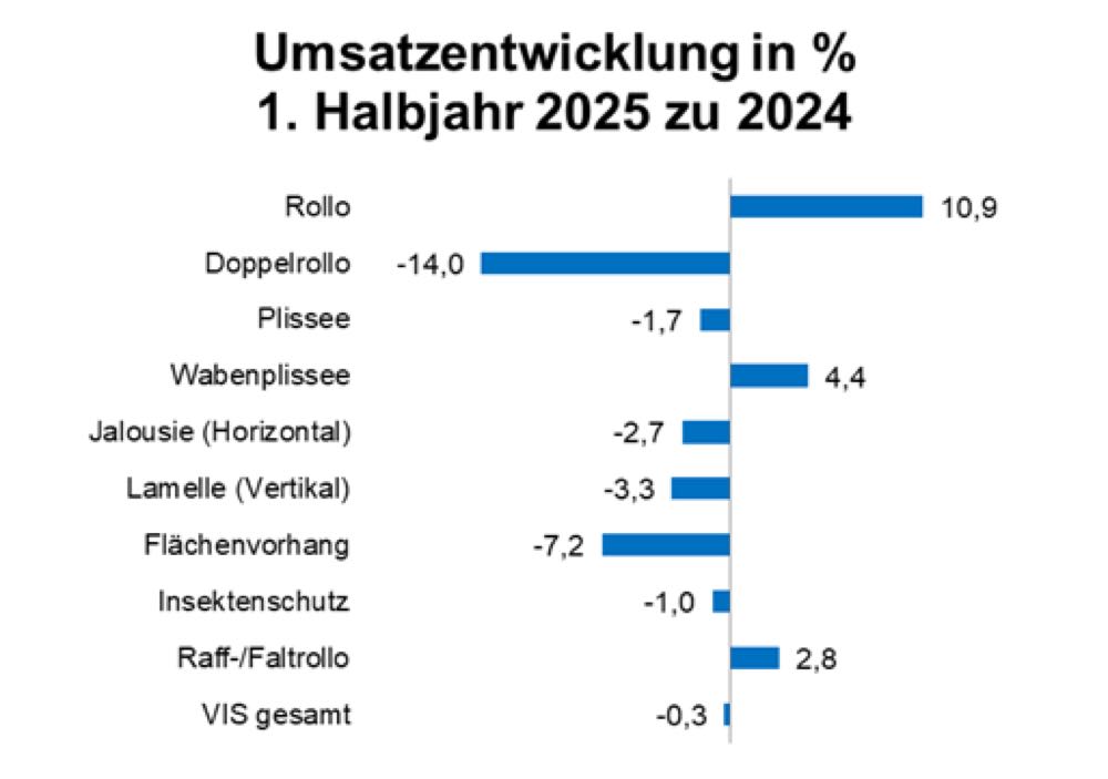  Einbußen bei Deko- und Gardinenstoffen, Sonnenschutz insgesamt konstant