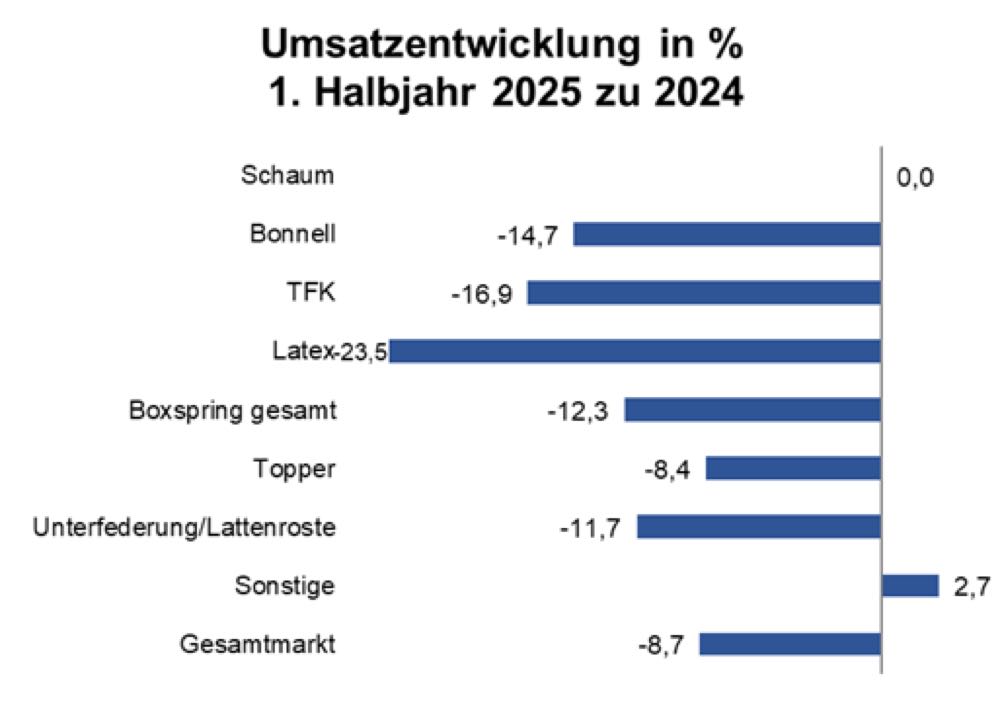 Umsatzeinbußen bei Heimtextilien und Matratzen