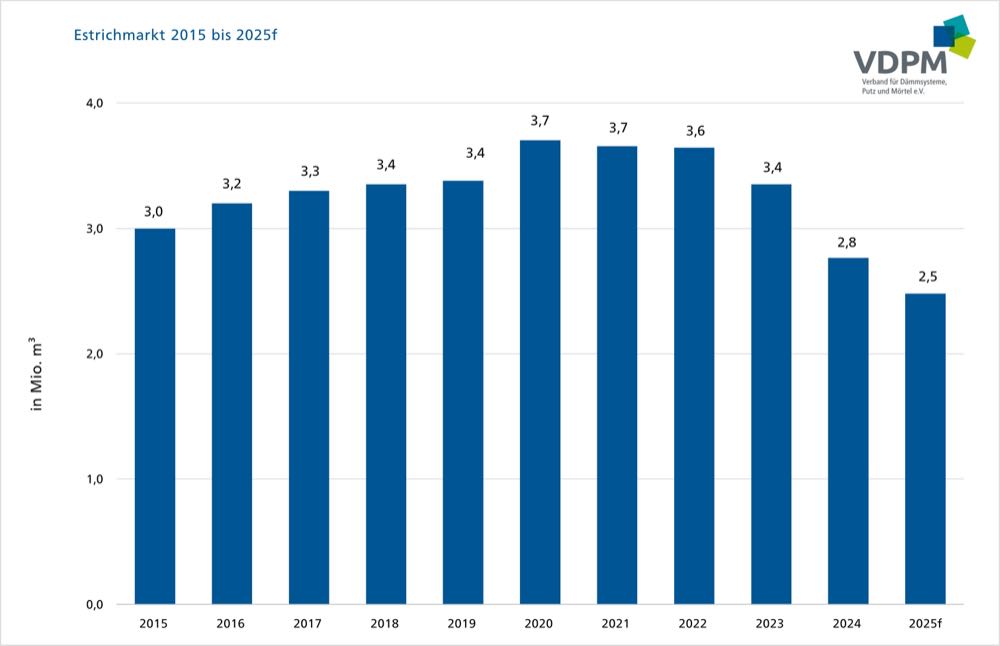  Estrichmarkt 2025: Rückgang zwar abgeschwächt, aber weiter zweistellig