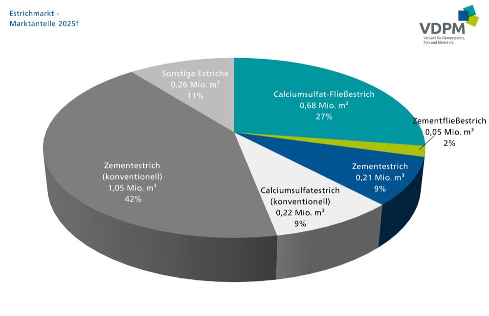  Estrichmarkt 2025: Rückgang zwar abgeschwächt, aber weiter zweistellig