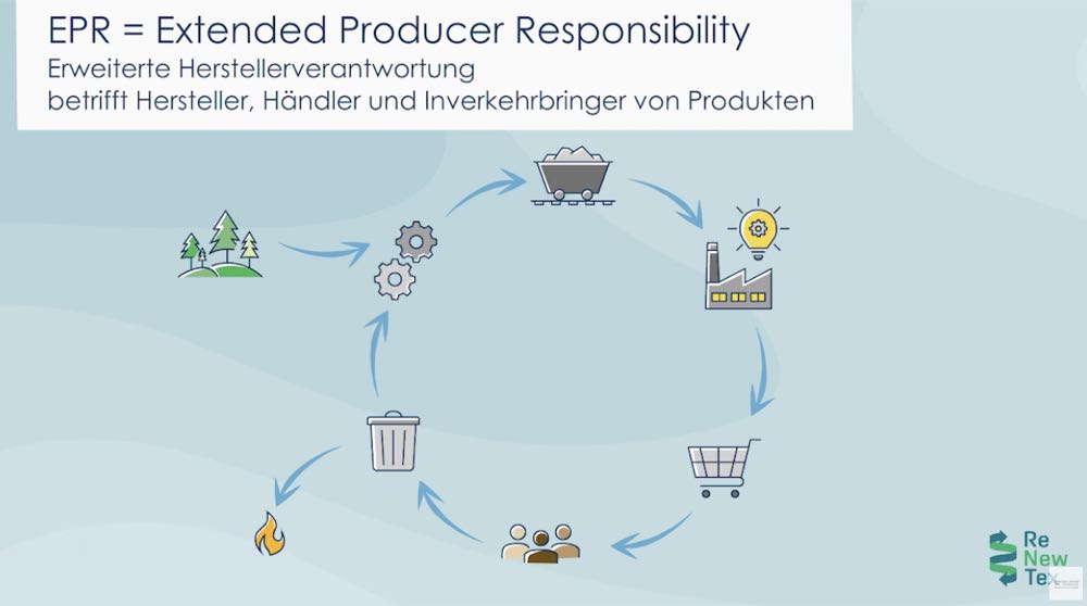 Die Erklärvideos beschäftigen sich mit der Kreislaufwirtschaft, zum Beispiel mit der Erweiterten Herstellerverantwortung. ReNewTex: Erklärvideos zur Kreislaufwirtschaft