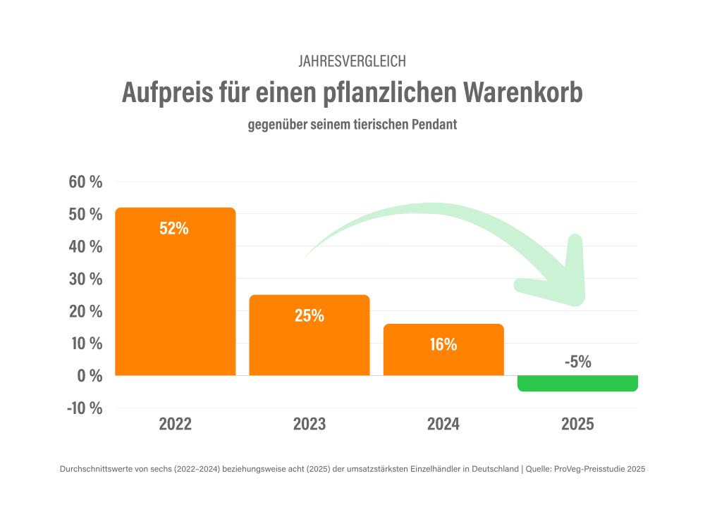 Im Jahr 2022 zahlten Verbraucher für einen bunt gefüllten pflanzlichen Warenkorb in Deutschland noch 52 Prozent mehr als für sein tierisches Pendant. Pflanzlicher Warenkorb günstiger als tierisches Pendant