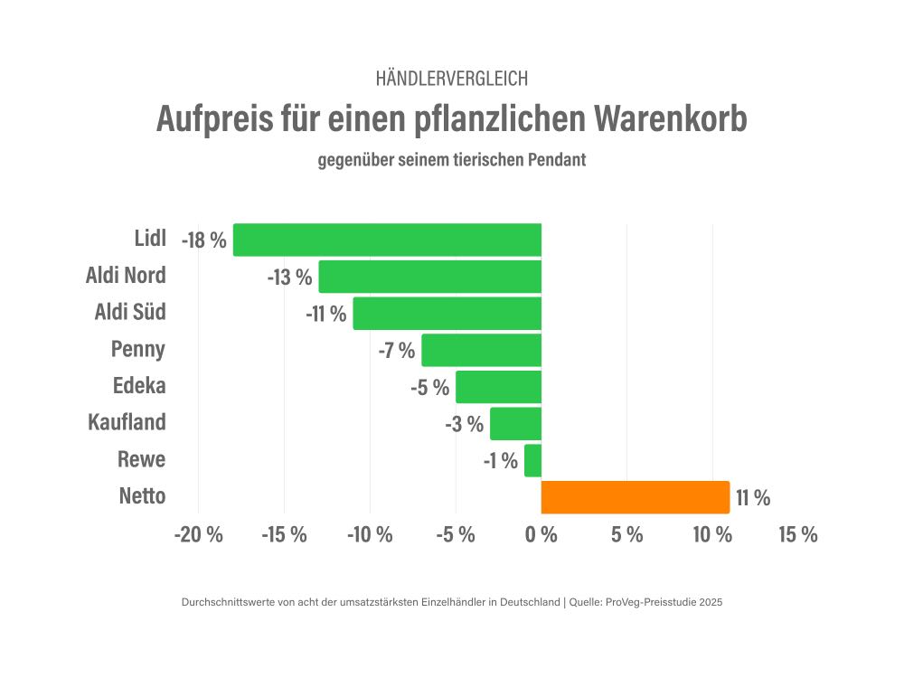 Pflanzlicher Warenkorb günstiger als tierisches Pendant