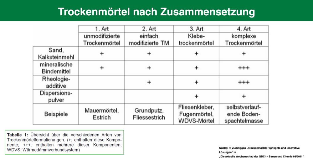  Dr. Udo Windhövel: Bodenspachtelmassen – wie sie wurden, was sie sind