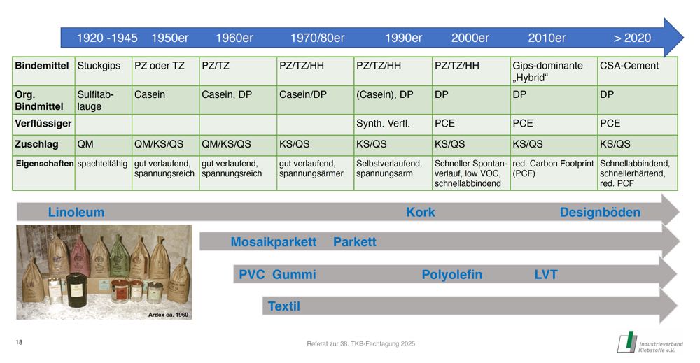  Dr. Udo Windhövel: Bodenspachtelmassen – wie sie wurden, was sie sind
