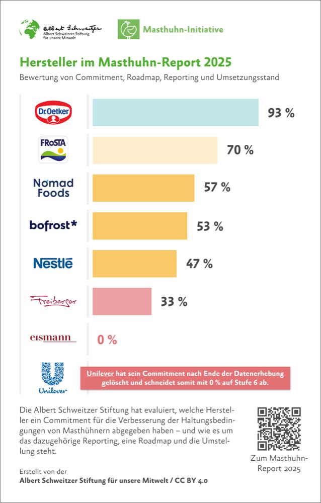 Masthuhn-Report: Neues Tierschutz-Ranking veröffentlicht