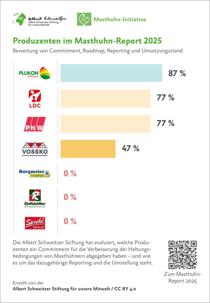 Masthuhn-Report: Neues Tierschutz-Ranking veröffentlicht
