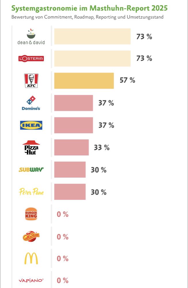 Masthuhn-Report: Neues Tierschutz-Ranking veröffentlicht