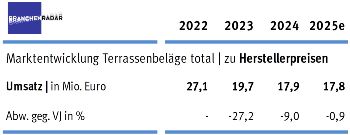 Terrassendielen: Markt stabilisiert sich – Trendwende in Sicht