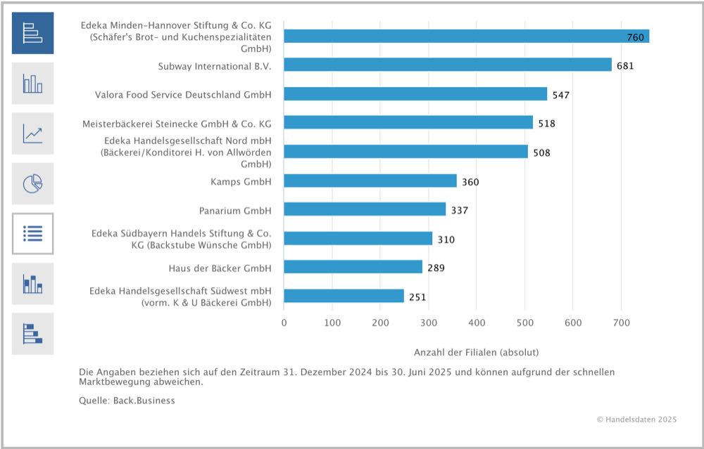 Die Top 10 der Backwarenfilialisten