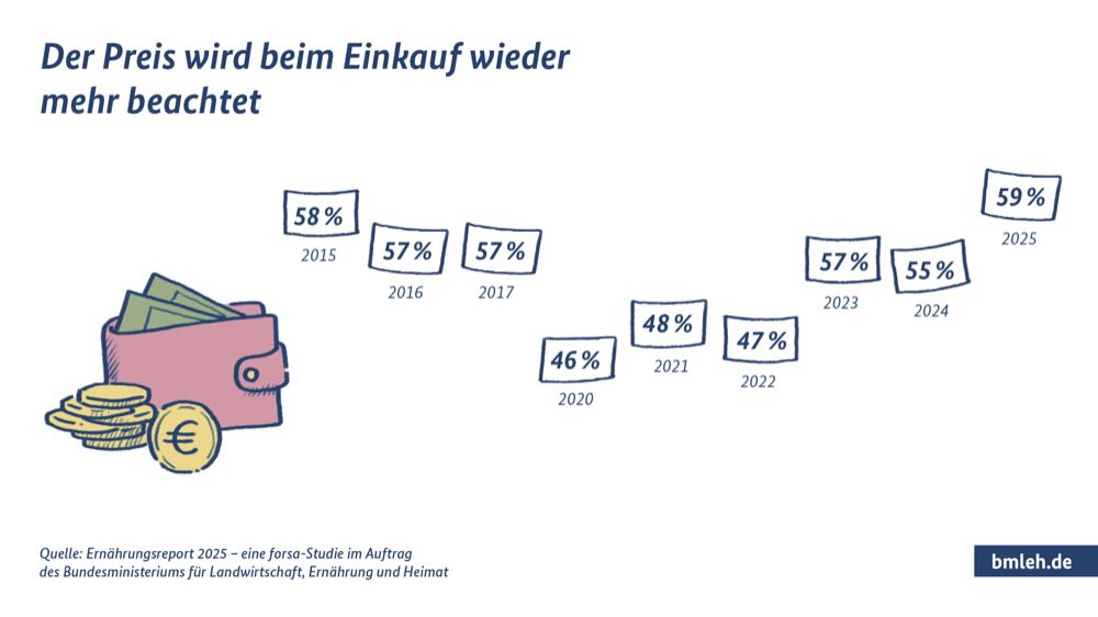 Ernährungsreport: Menschen achten wieder mehr auf den Preis