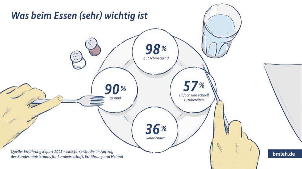 Ernährungsreport: Menschen achten wieder mehr auf den Preis