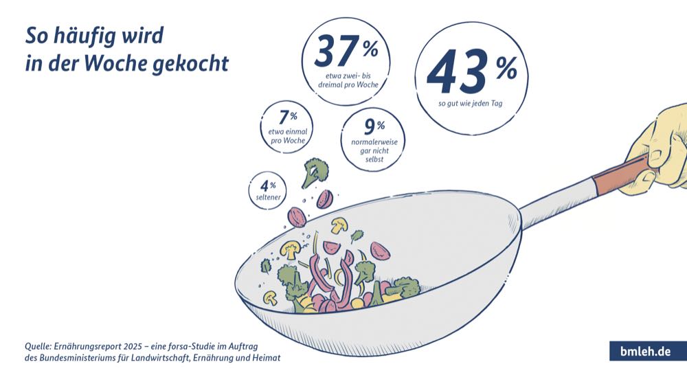 Ernährungsreport: Menschen achten wieder mehr auf den Preis
