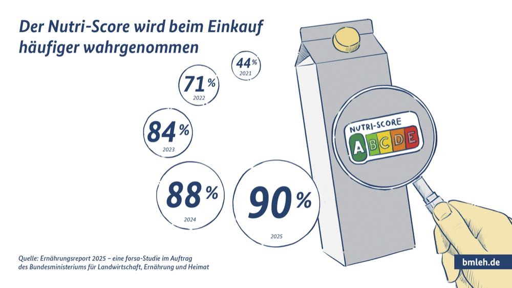 Ernährungsreport: Menschen achten wieder mehr auf den Preis