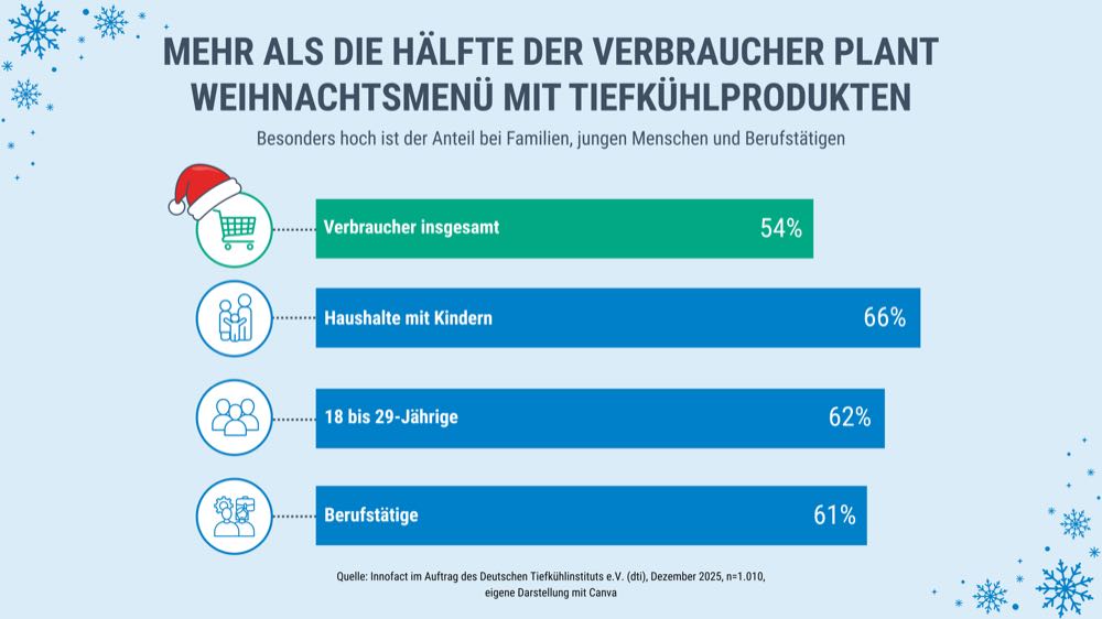 Studie: Mehr als die Hälfte plant TK-Produkte fürs Weihnachtsmenü ein