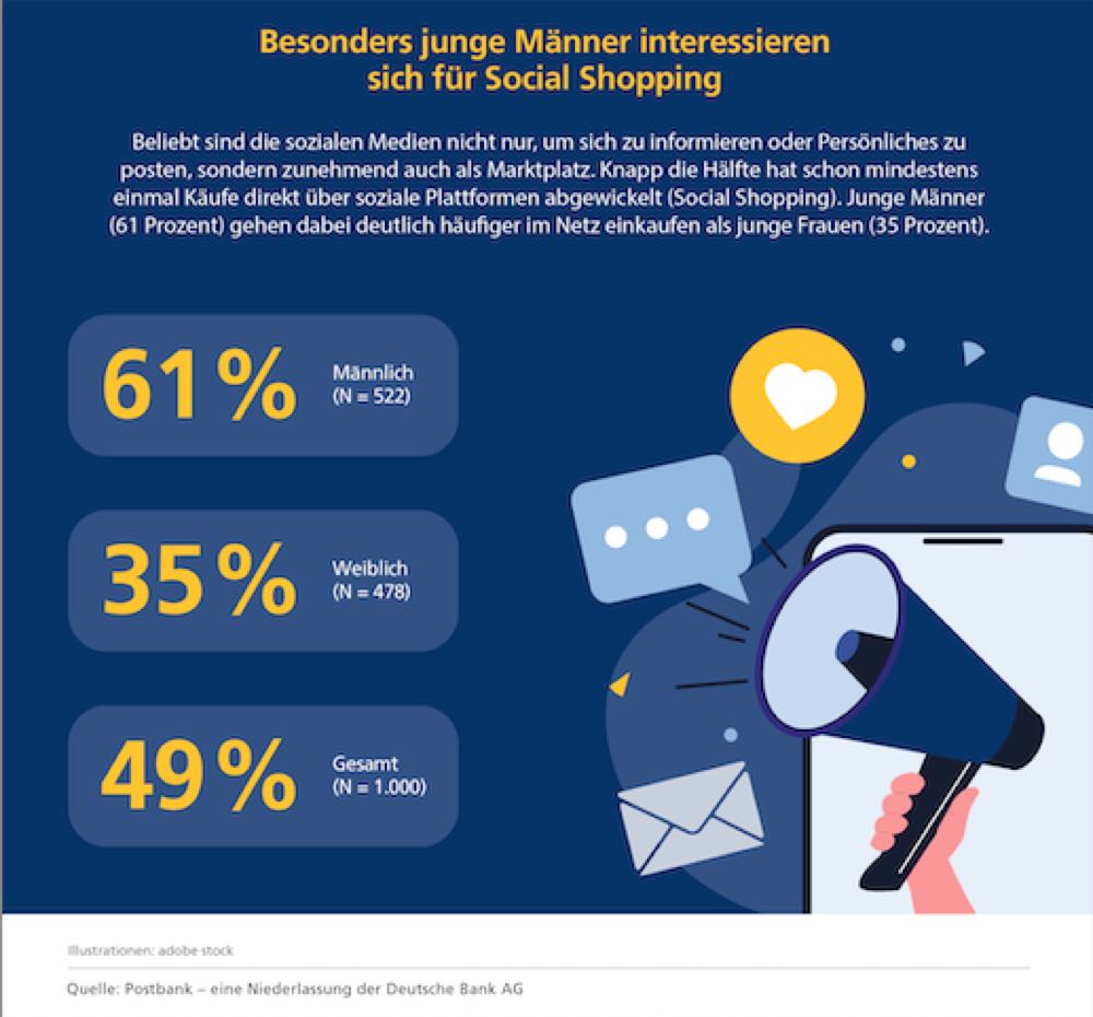 Jugend-Digitalstudie: Social Shopping zwischen Akzeptanz und Ablehnung