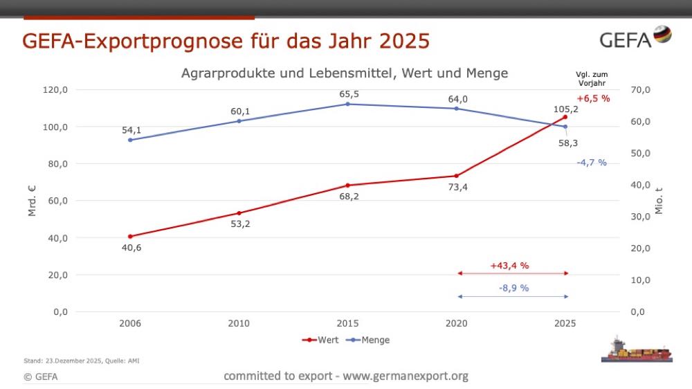 GEFA: Handelsbilanzdefizit für 2025 steigt weiter, Exportmengen weltweit rückläufig