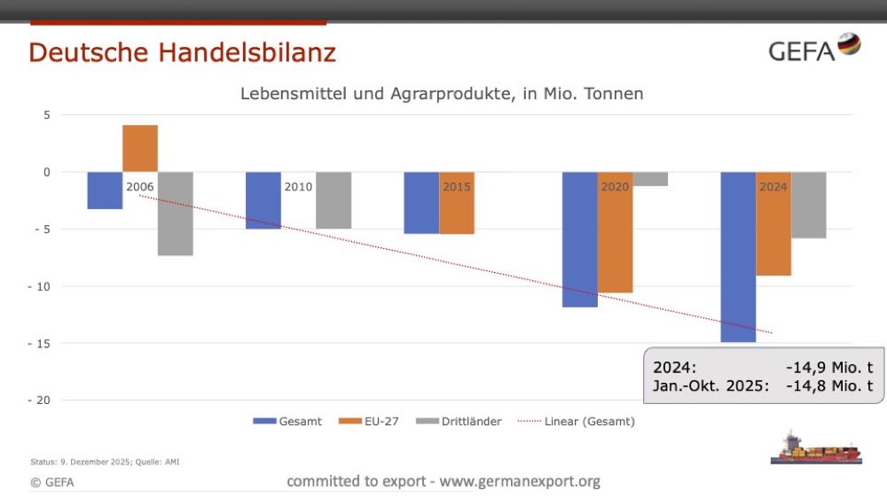 GEFA: Handelsbilanzdefizit für 2025 steigt weiter, Exportmengen weltweit rückläufig