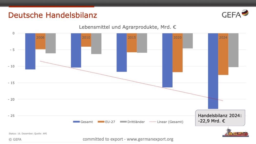 GEFA: Handelsbilanzdefizit für 2025 steigt weiter, Exportmengen weltweit rückläufig