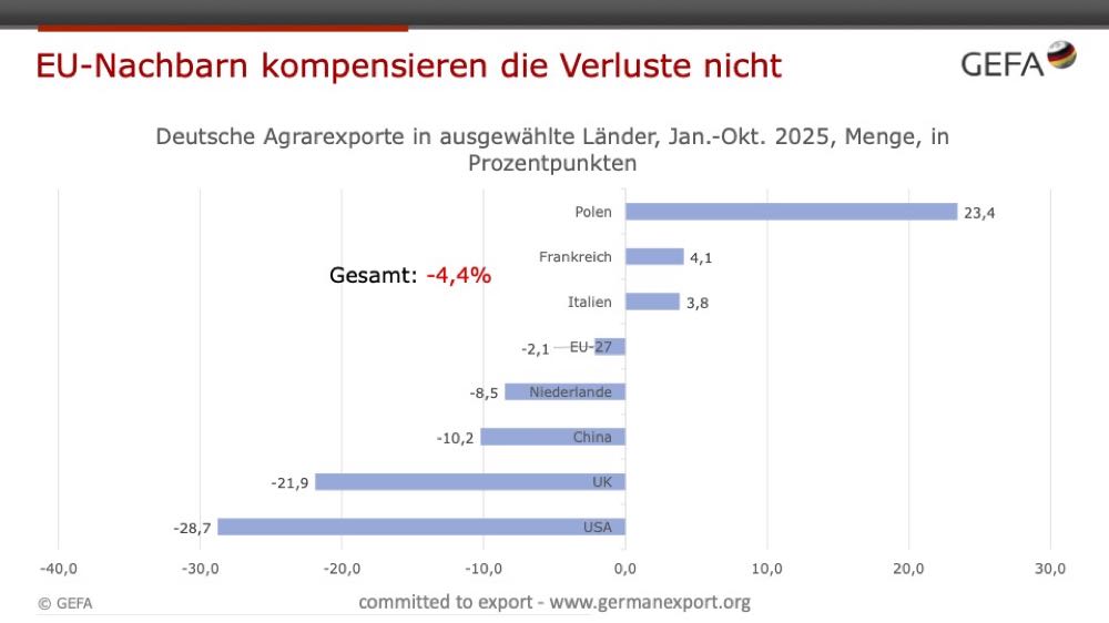 GEFA: Handelsbilanzdefizit für 2025 steigt weiter, Exportmengen weltweit rückläufig