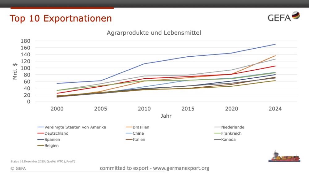GEFA: Handelsbilanzdefizit für 2025 steigt weiter, Exportmengen weltweit rückläufig