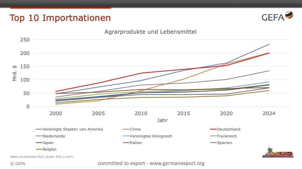 GEFA: Handelsbilanzdefizit für 2025 steigt weiter, Exportmengen weltweit rückläufig
