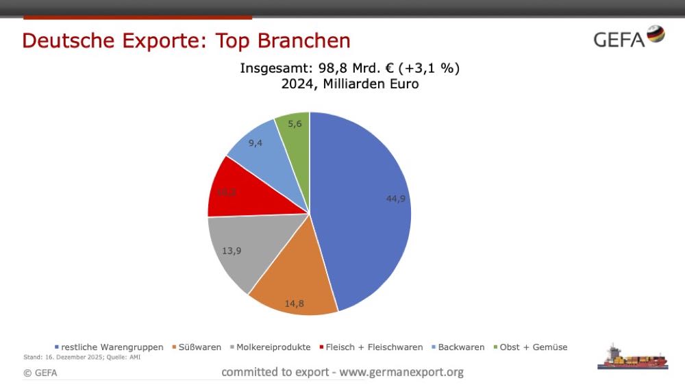 GEFA: Handelsbilanzdefizit für 2025 steigt weiter, Exportmengen weltweit rückläufig