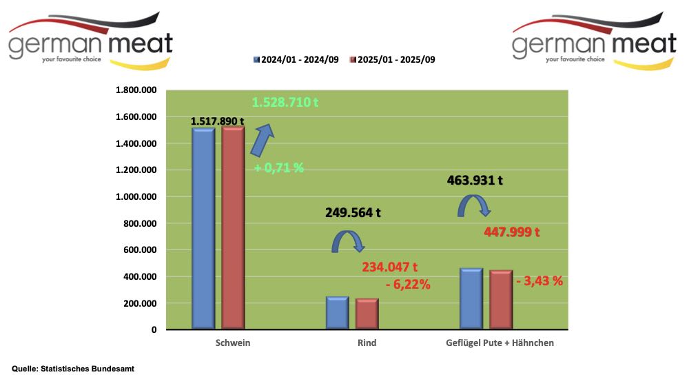 GEFA: Handelsbilanzdefizit für 2025 steigt weiter, Exportmengen weltweit rückläufig
