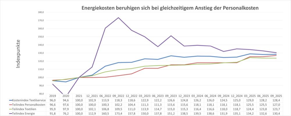 Kostenindex Textilservice steigt im 3. Quartal 2025 wieder an