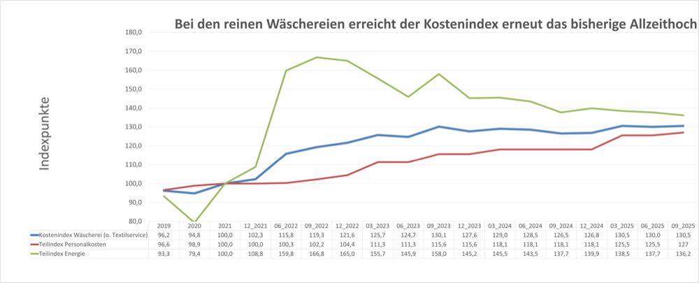 Kostenindex Textilservice steigt im 3. Quartal 2025 wieder an