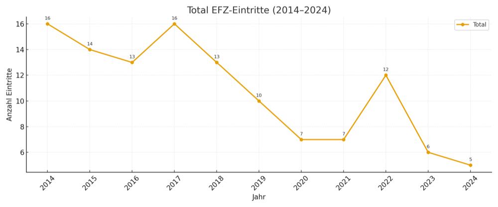 Textilpflege: So steht es um die Ausbildung